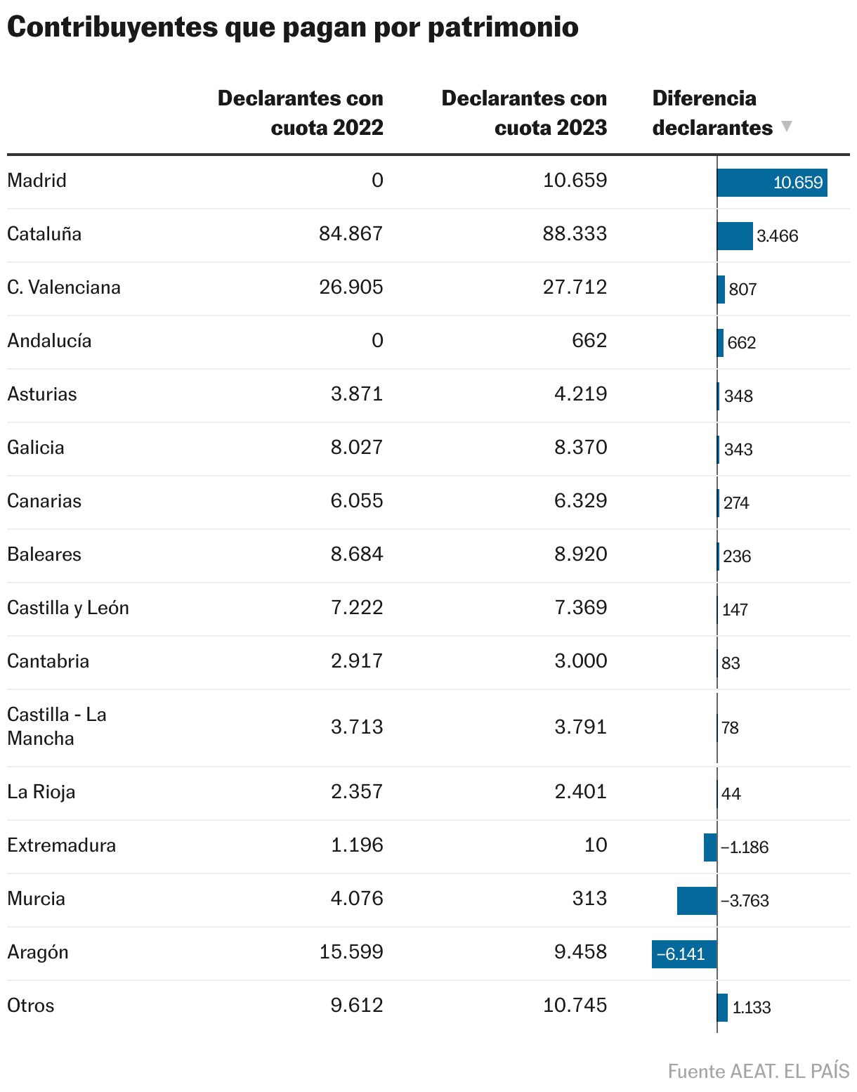 Contribuyentes que pagan por patrimonio (Tabla)