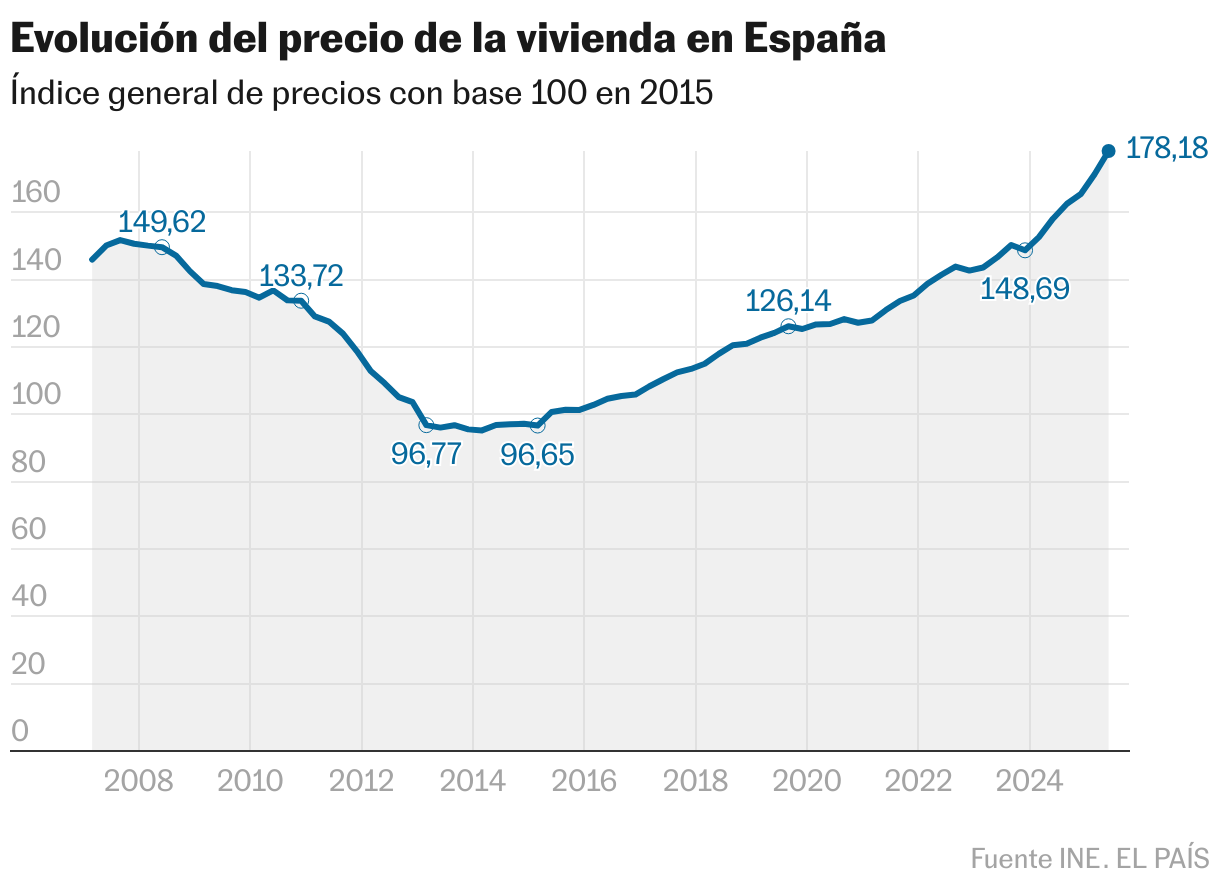 Evolución del precio de la vivienda en España (Líneas)