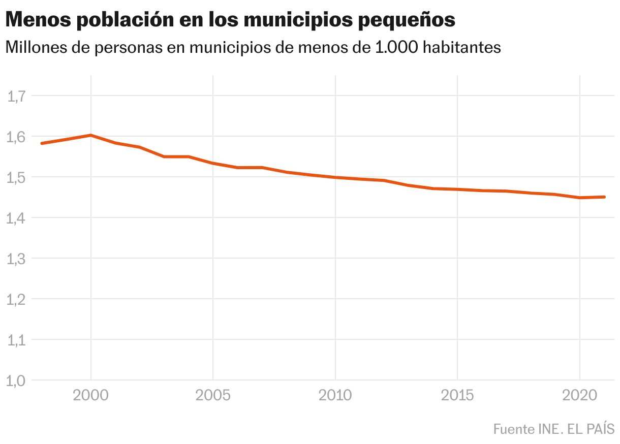 Menos población en los municipios pequeños (Líneas)