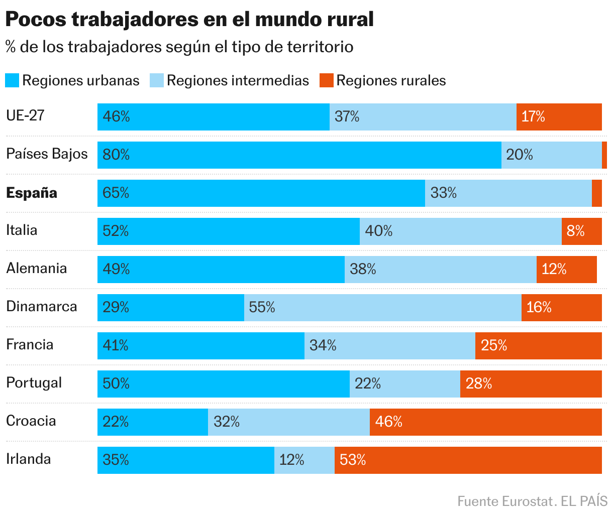 Pocos trabajadores en el mundo rural (Barras apiladas)