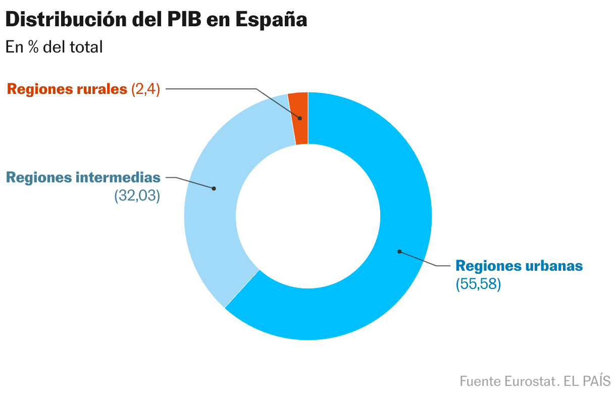 Distribución del PIB en España (Gráfico de anillo)
