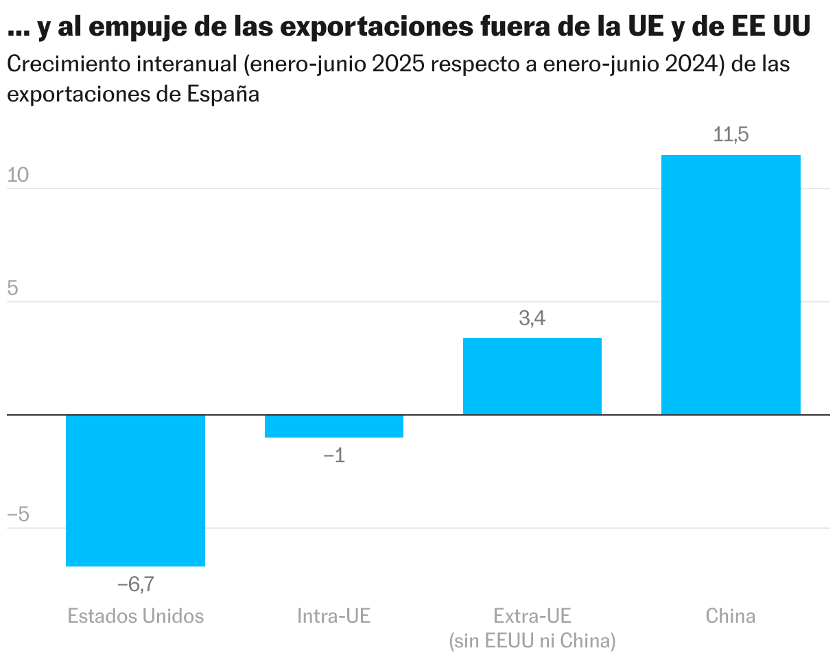 … y al empuje de las exportaciones fuera de la UE y de EE UU (Gráfico de columnas)