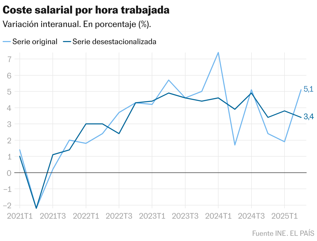 Coste salarial por hora trabajada (Líneas)