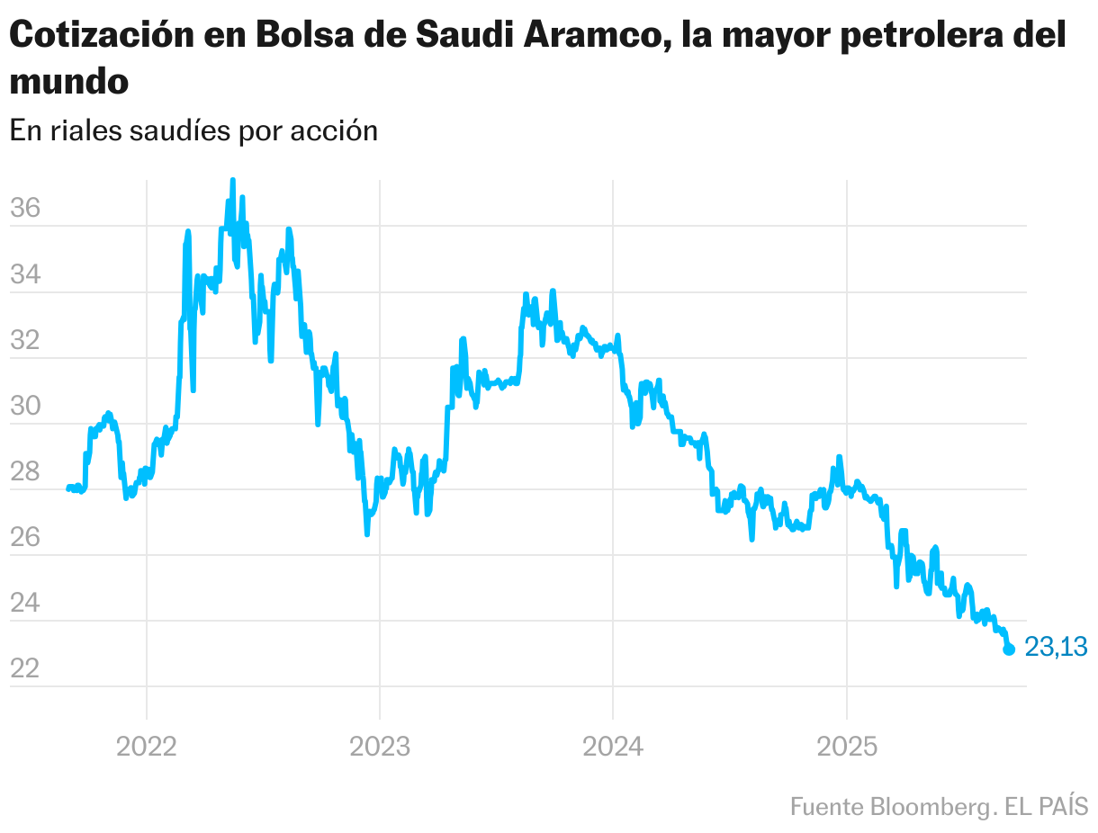 Caída de ARAMCO en bolsa (Líneas)