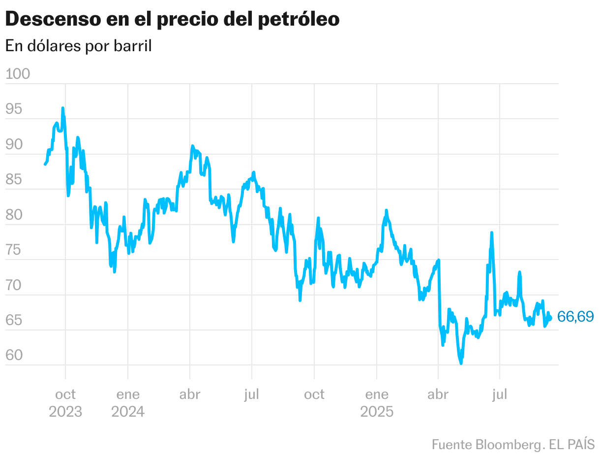 Descenso en el precio del petróleo (Líneas)
