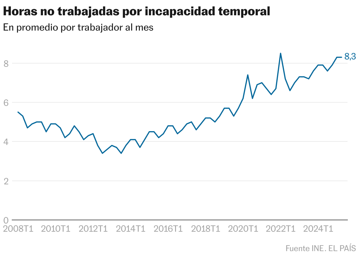 Horas no trabajadas por incapacidad temporal (Líneas)