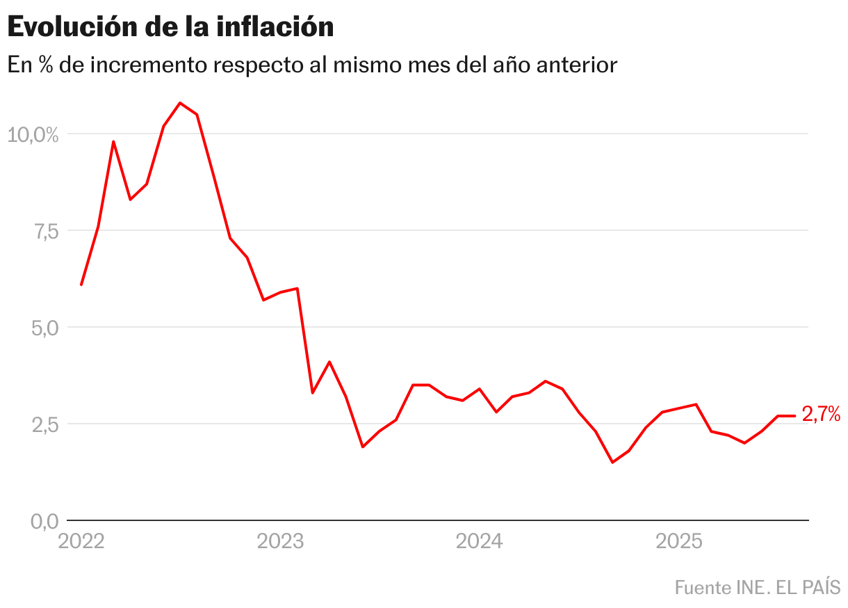 Evolución de la inflación (Líneas)