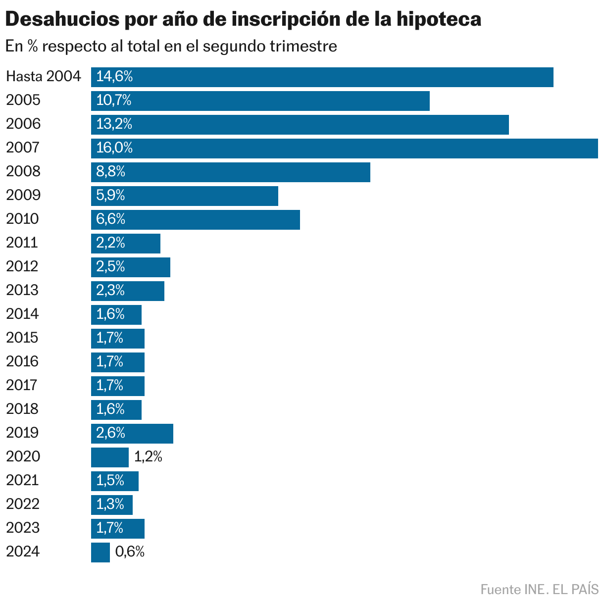 Desahucios por año de inscripción de la hipoteca (Gráfico de barras)