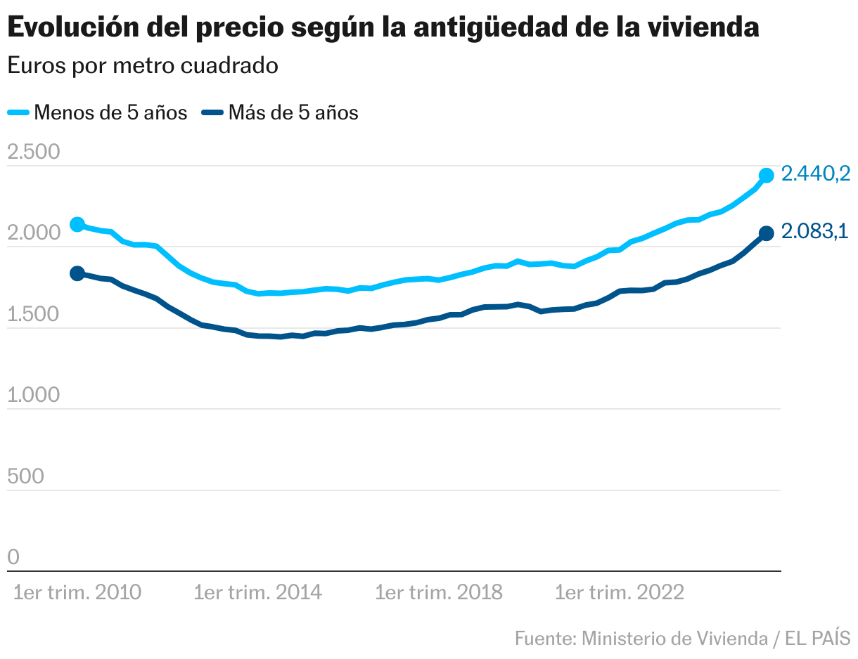 Evolución del precio según la antigüedad de la vivienda (Líneas)