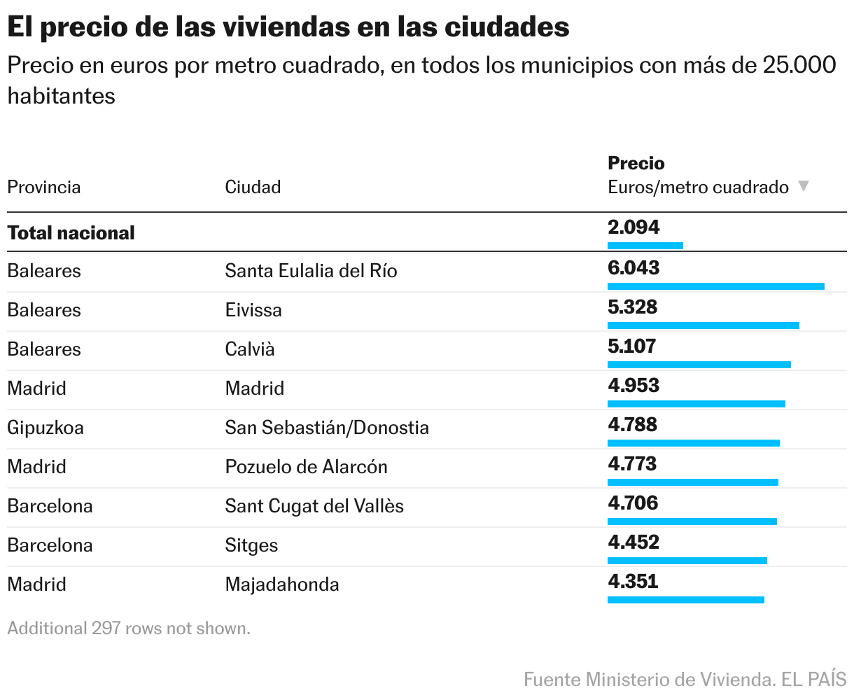 El precio de las viviendas en las ciudades (Tabla)