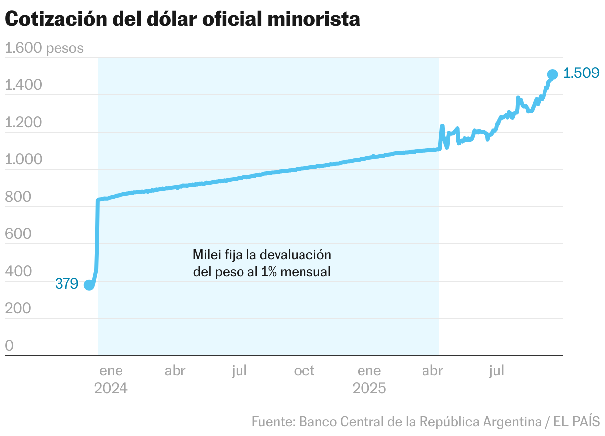 Cotización del dólar oficial en Argentina (Líneas)
