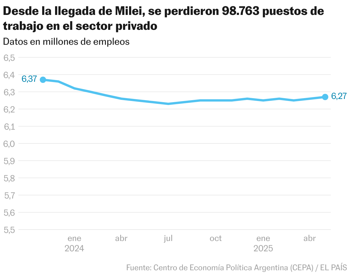 Desde la asunción de Milei, se perdieron 98.763 puestos de trabajo en el sector privado (Líneas)