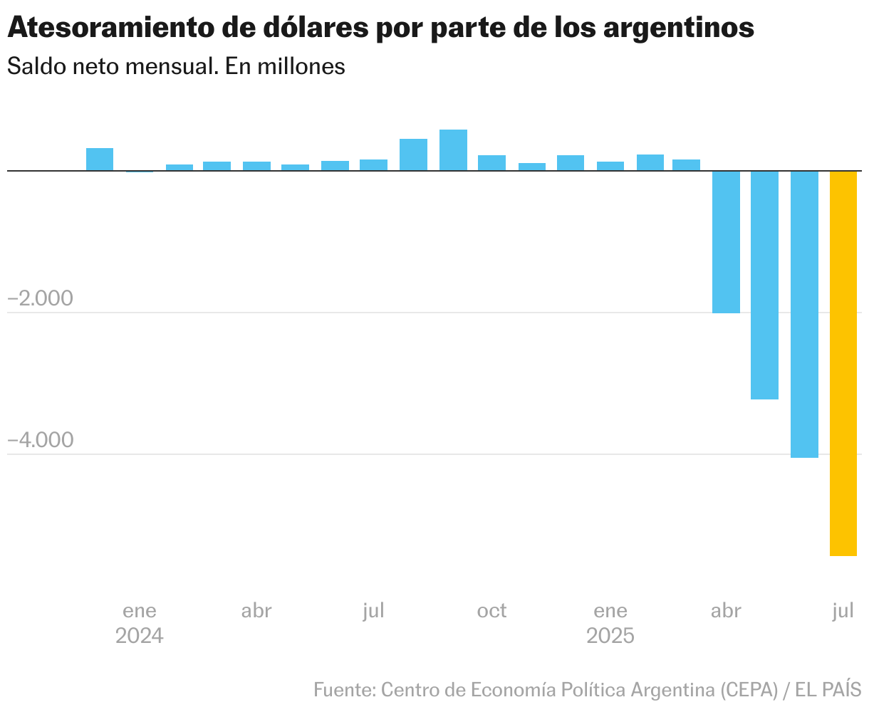 Descenso en la formación de activos externos del sector privado (Gráfico de columnas)