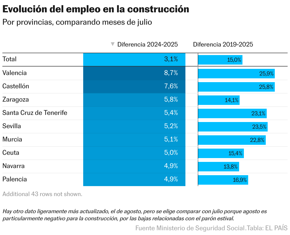 Evolución del empleo en la construcción (Tabla)