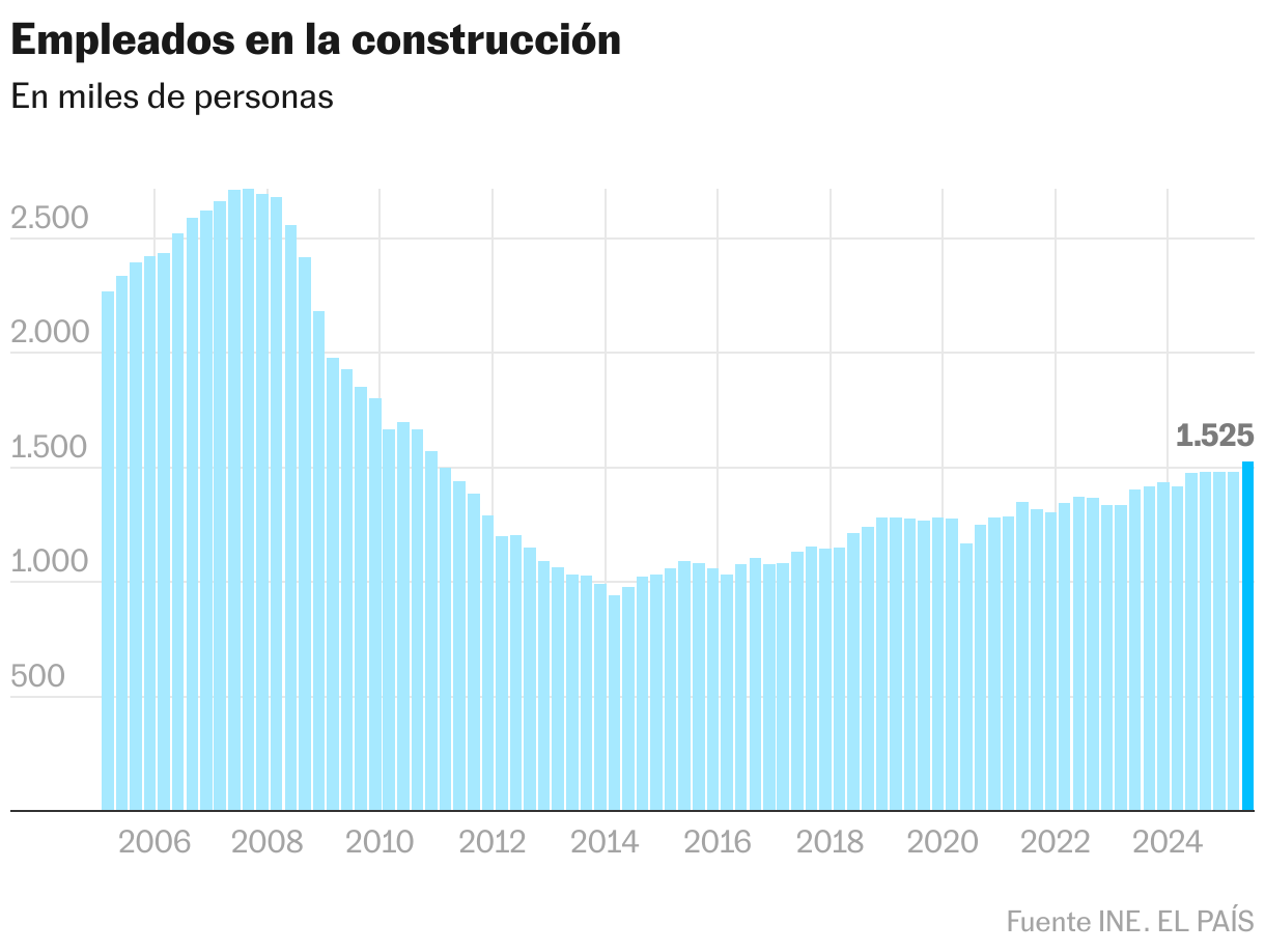 Empleados en la construcción (Gráfico de área)