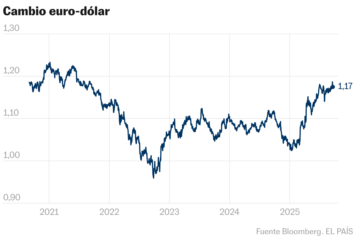 Cambio euro-dólar (Líneas)