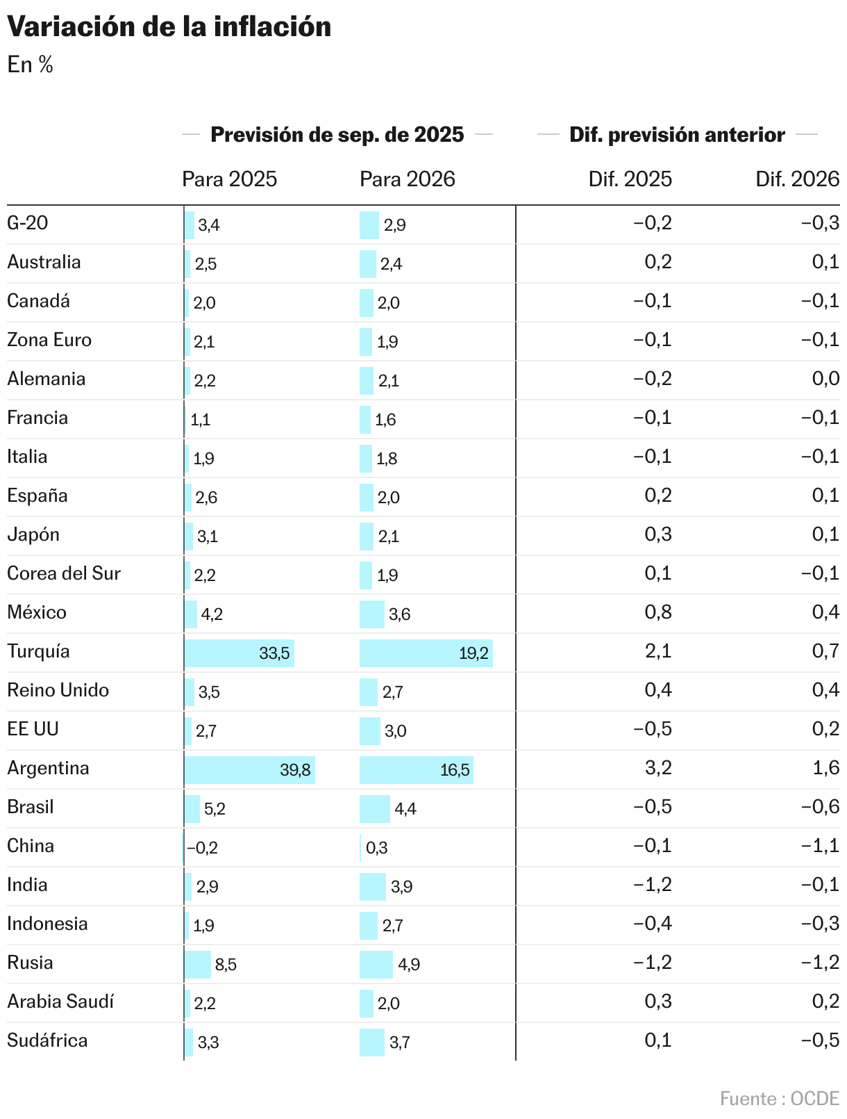 Variación de la inflación (Tabla)