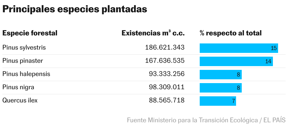 Principales especies plantadas (Tabla)
