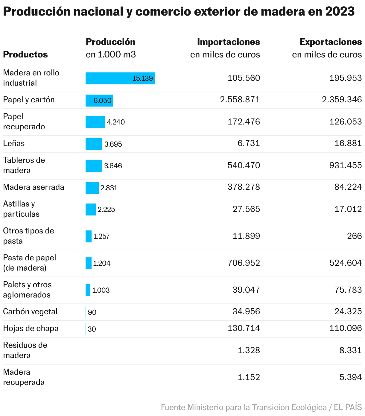 Producción nacional y comercio exterior de madera en 2023 (Tabla)