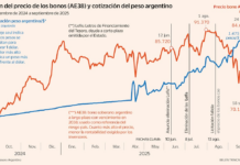Los tres errores de Milei (y un rescate) | Economía nacional e internacional