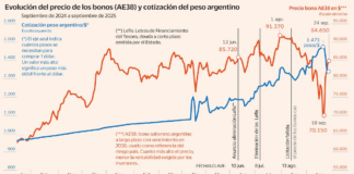 Los tres errores de Milei (y un rescate) | Economía nacional e internacional