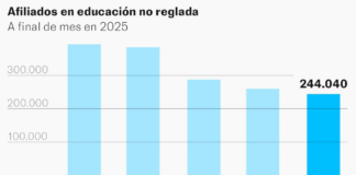 El desplome laboral de la educación no reglada: las academias despiden a un 38% de sus trabajadores en verano | Economía