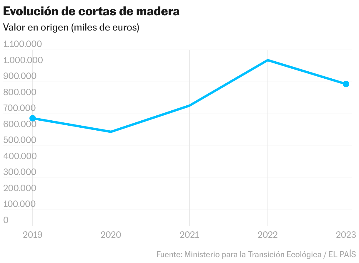 Evolución de cortas de madera (Líneas)