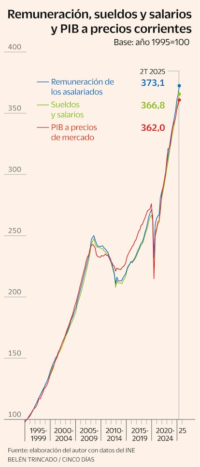 Remuneración, sueldos y salarios y PIB a precios corrientes Gráfico