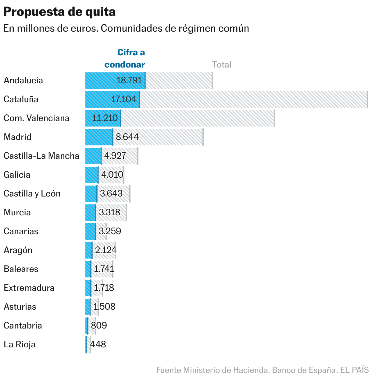 Propuesta de quita (Gráfico de barras)