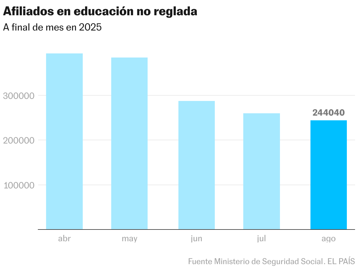 Afiliados en educación no reglada (Gráfico de columnas)