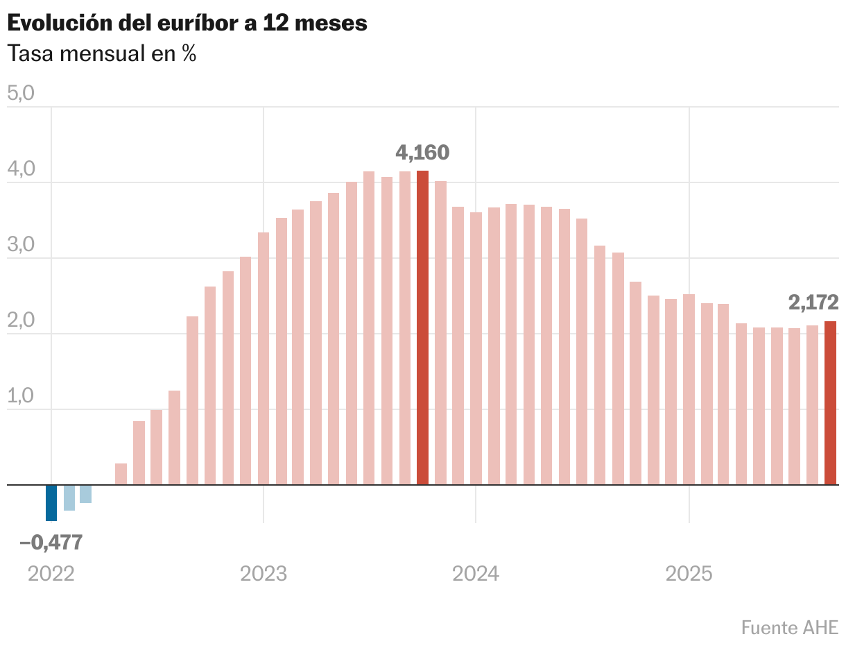 Gráfico de columnas