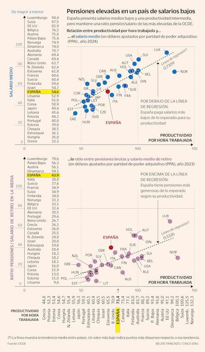 España se sitúa entre los países de la OCDE con salarios medios bajos en relación a su productividad, medidos en dólares ajustados por paridad de poder adquisitivo (PPA). El salario medio español está lejos de lo esperado para su nivel de productividad por hora trabajada. En contraste, el sistema público de pensiones ofrece prestaciones relativamente elevadas: la ratio pensión/salario se sitúa en el 43,9%, una de las más altas de la organización. Este contraste convierte a España en un caso singular en el ámbito internacional: sueldos modestos, pero pensiones generosas, según los últimos datos de la OCDE. Gráfico