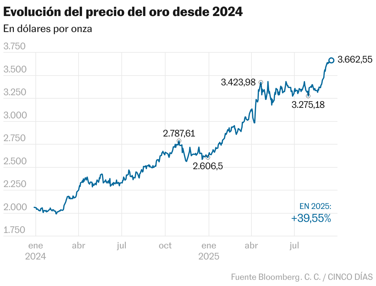 Evolución del precio del oro desde 2024 (Líneas)