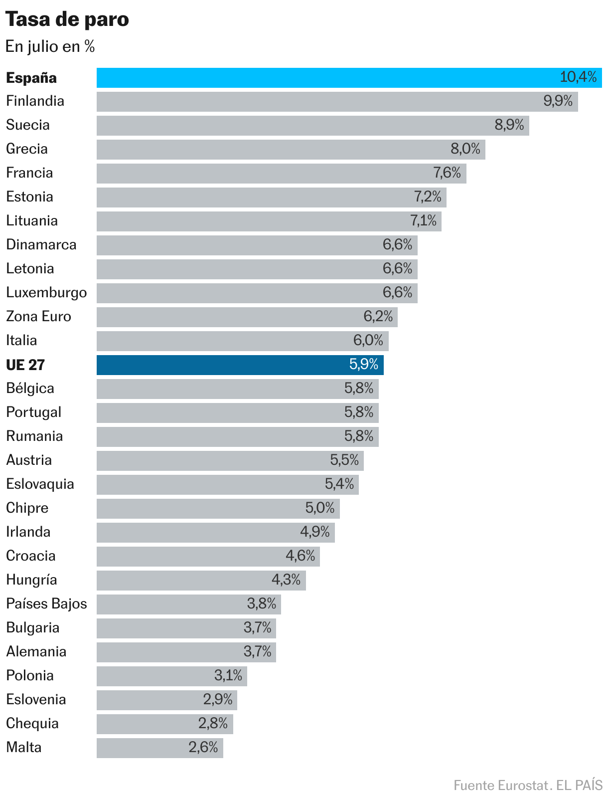Tasa de paro (Gráfico de barras)