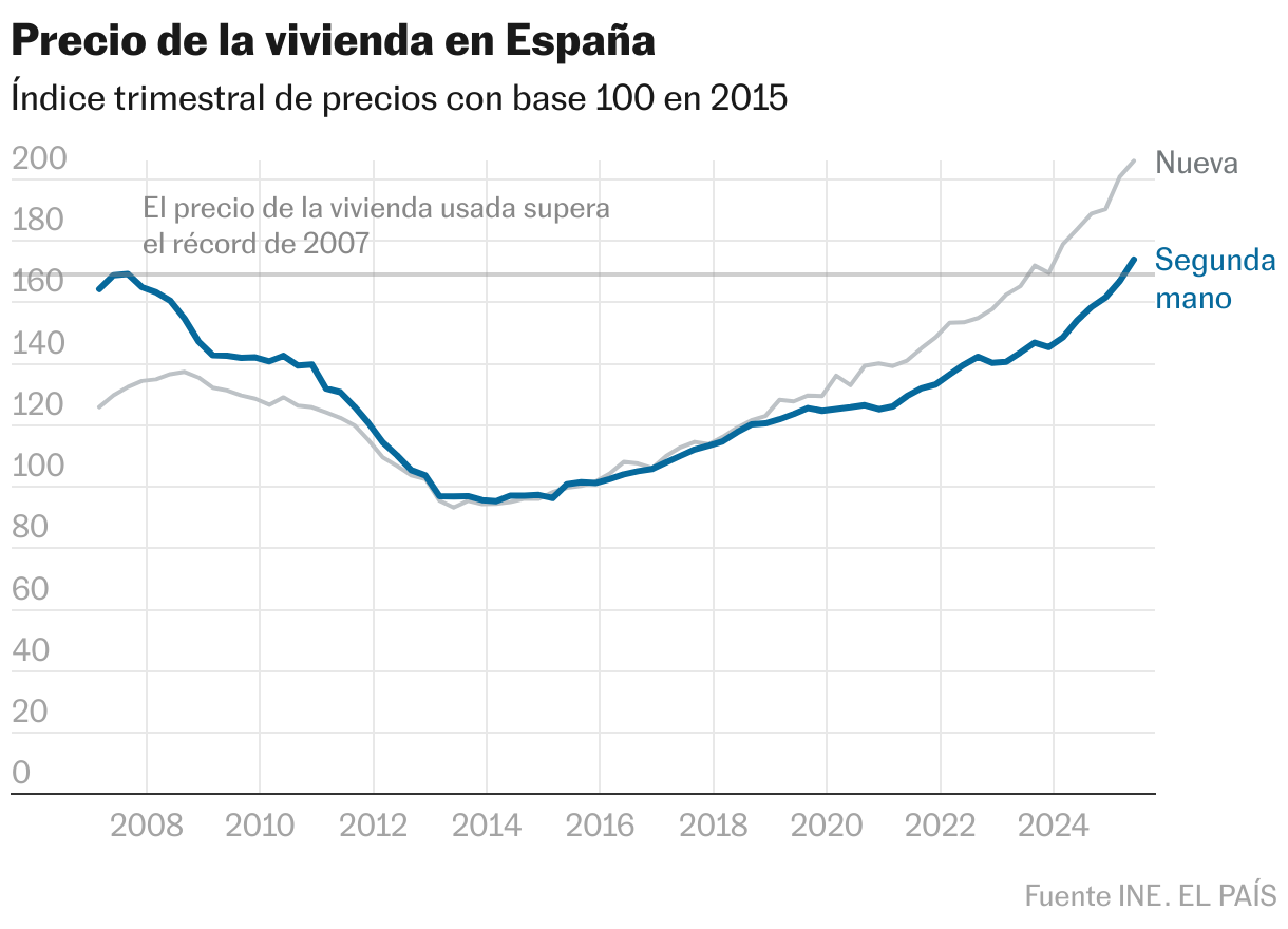 Precio de la vivienda en España (Líneas)