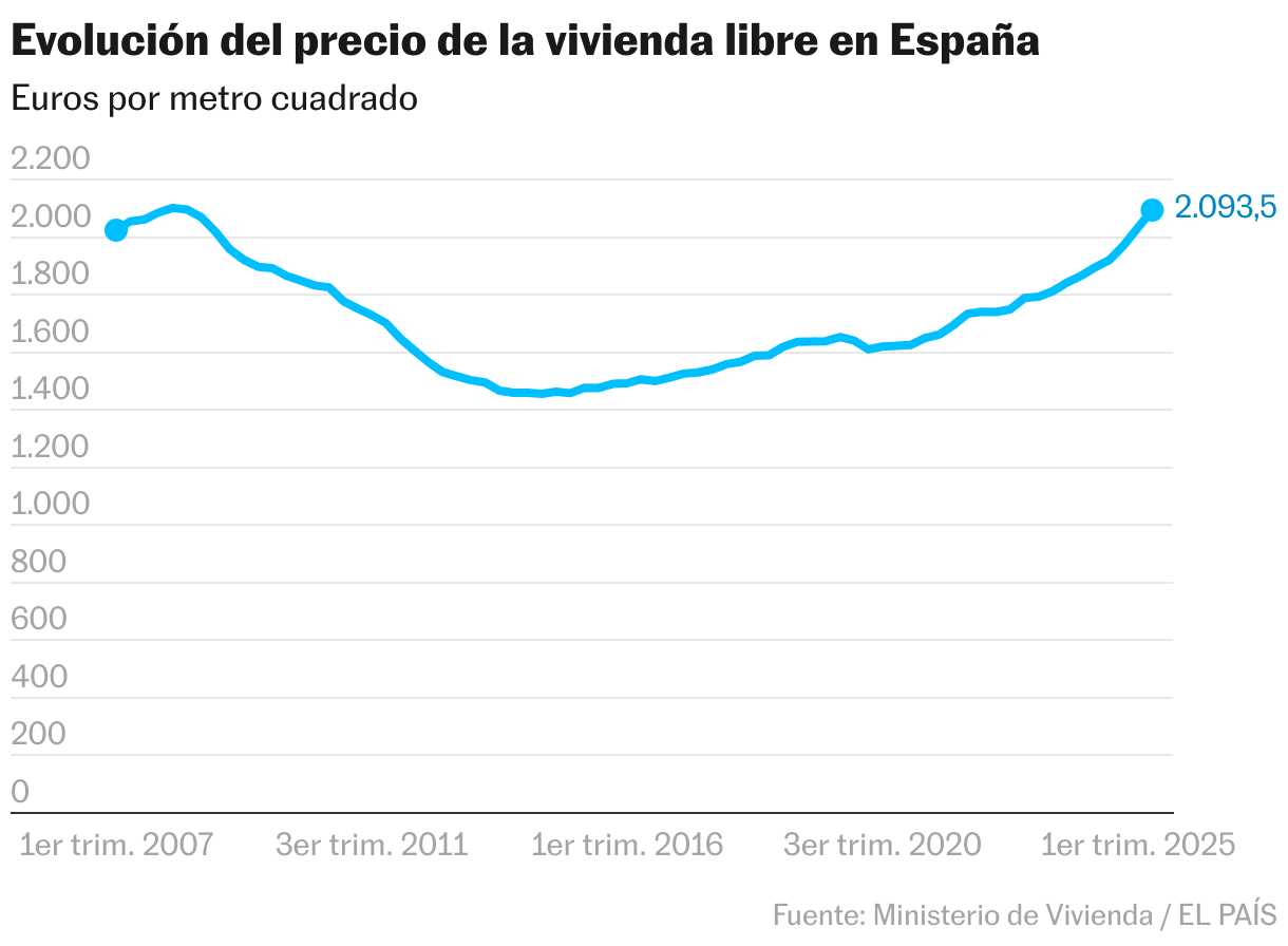 Evolución del precio de la vivienda libre en España (Líneas)