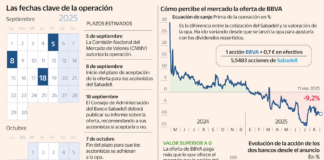 La opa sobre el Sabadell, en su fase definitiva: calendario, posibles mejoras y escenarios futuros | Empresas