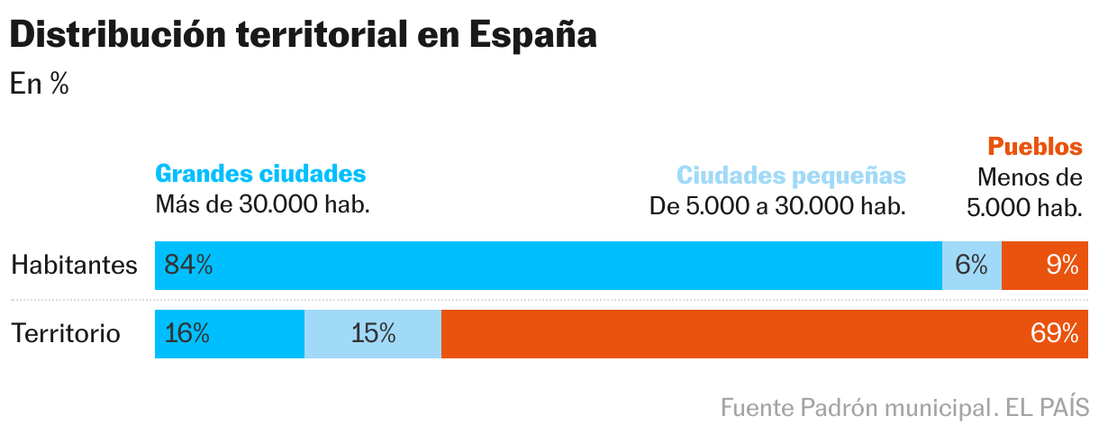Distribución territorial en España (Barras apiladas)