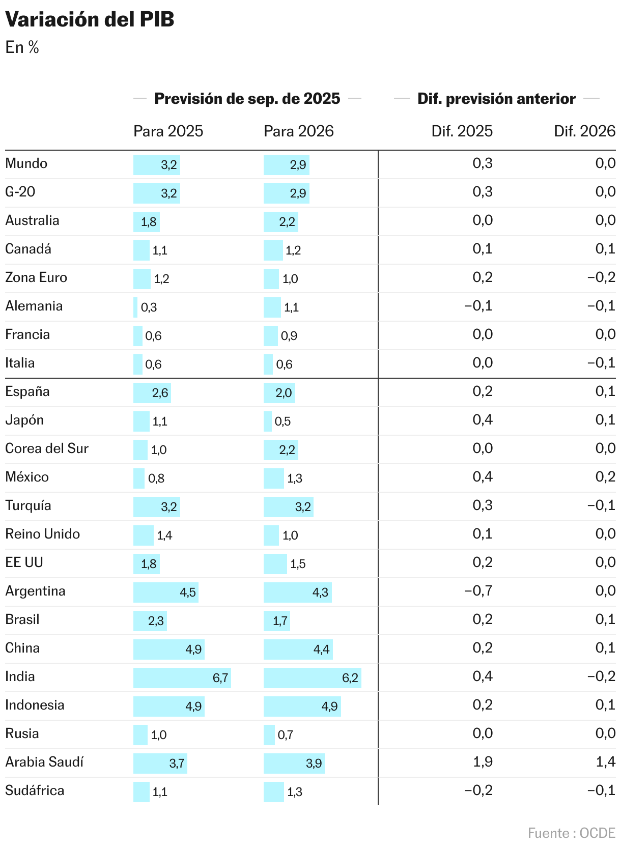 Variación del PIB (Tabla)
