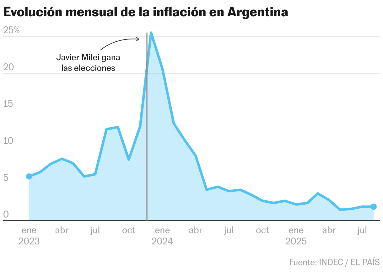 Evolución mensual de la inflación en Argentina (Líneas)