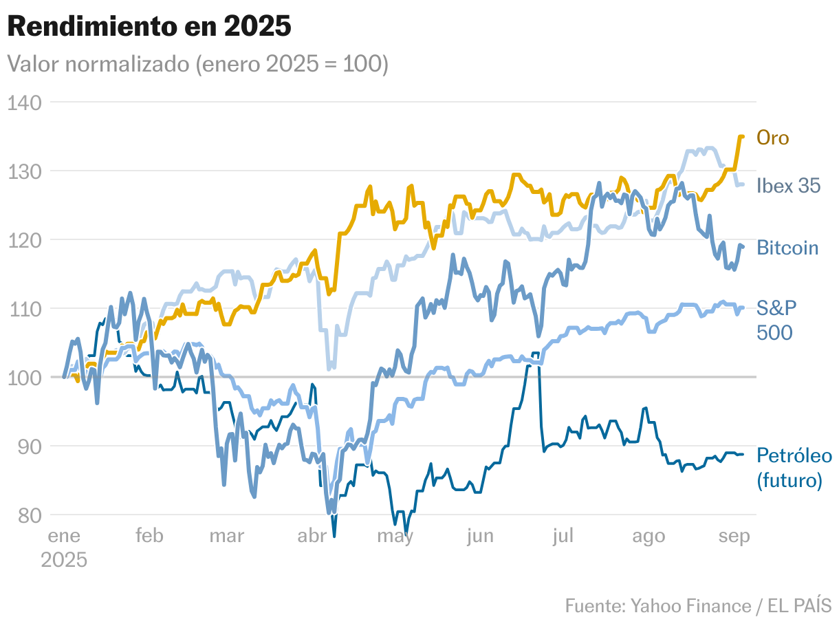 Rendimiento en 2025 (Líneas)