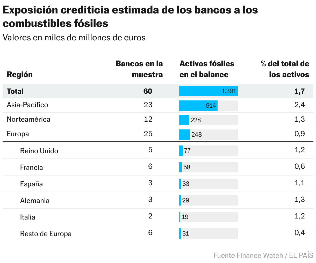 Exposición crediticia estimada de los bancos a los combustibles fósiles (Tabla)