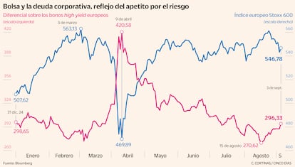 Bolsa y la deuda corporativa, reflejo del apetito por el riesgo
