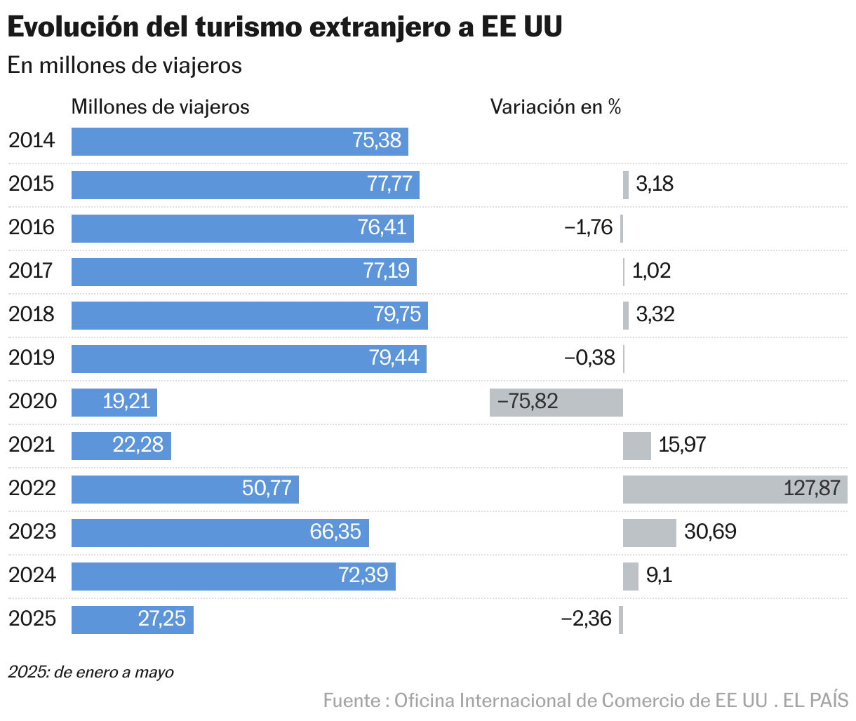 Evolución del turismo extranjero a EE UU (Barras divididas)