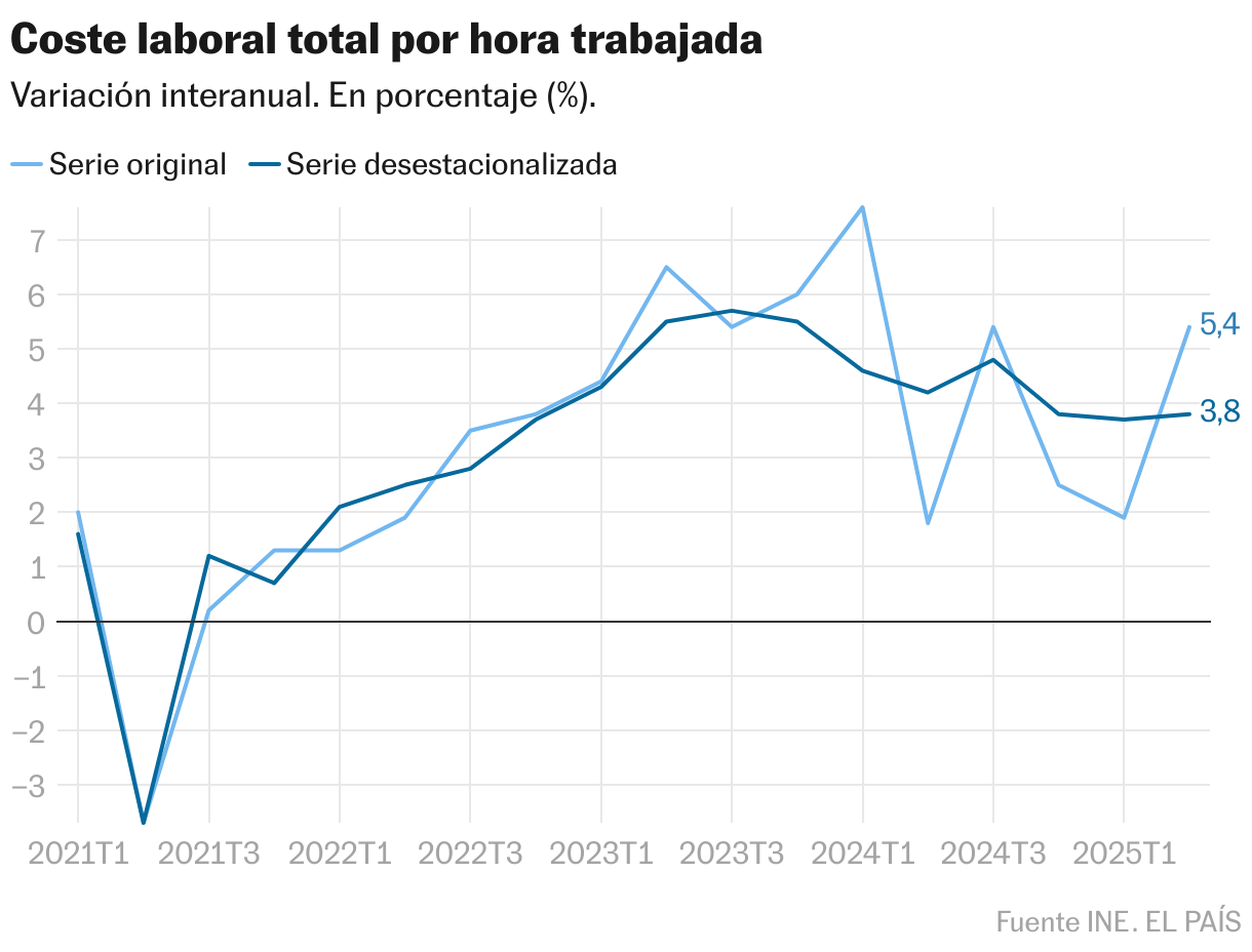 Coste laboral total por hora trabajada (Líneas)