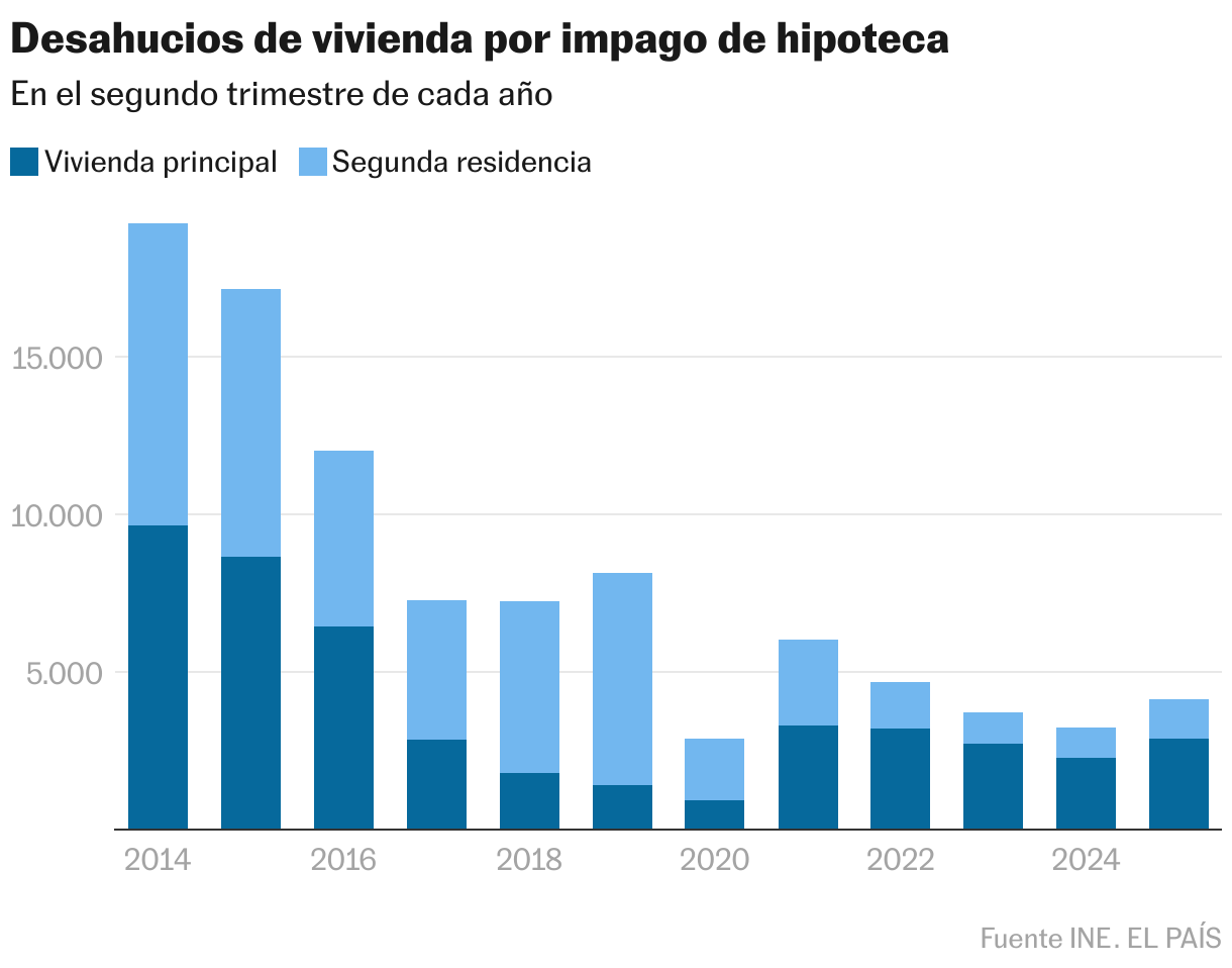 Desahucios de vivienda por impago de hipoteca (Columnas apiladas)