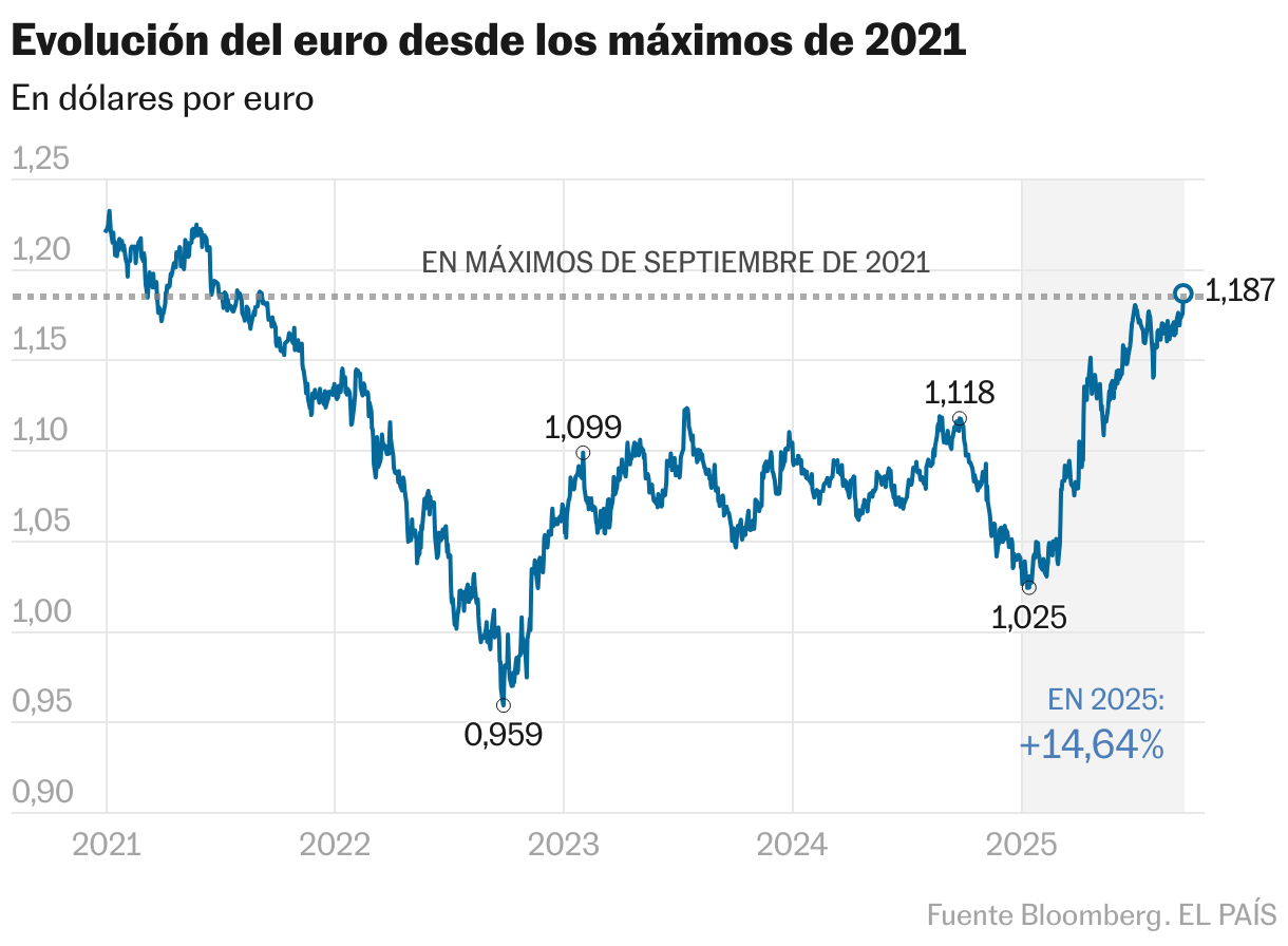 Evolución del euro desde los máximos de 2021 (Líneas)