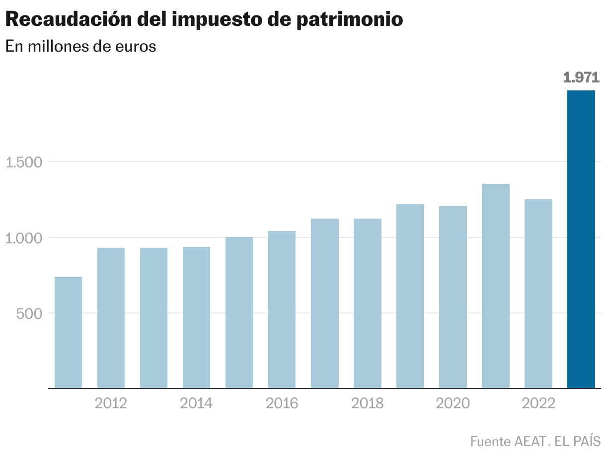 Recaudación del impuesto de patrimonio (Gráfico de columnas)