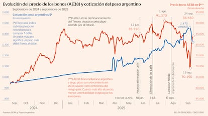 Evolución del precio de los bonos (AE38) y cotización del peso argentino Lefis: Letras de Financiamiento del Tesoro, deuda a corto plazo emitida por el Estado.