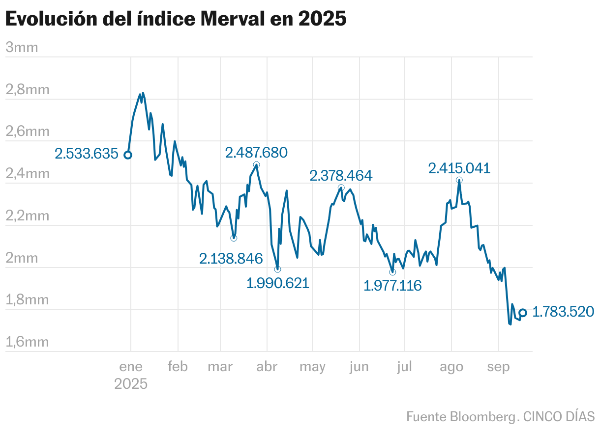 Evolución del índice Merval en 2025 (Líneas)